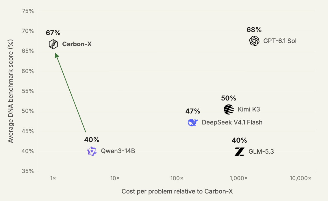 Average DNA benchmark score versus cost per problem relative to Carbon-X
