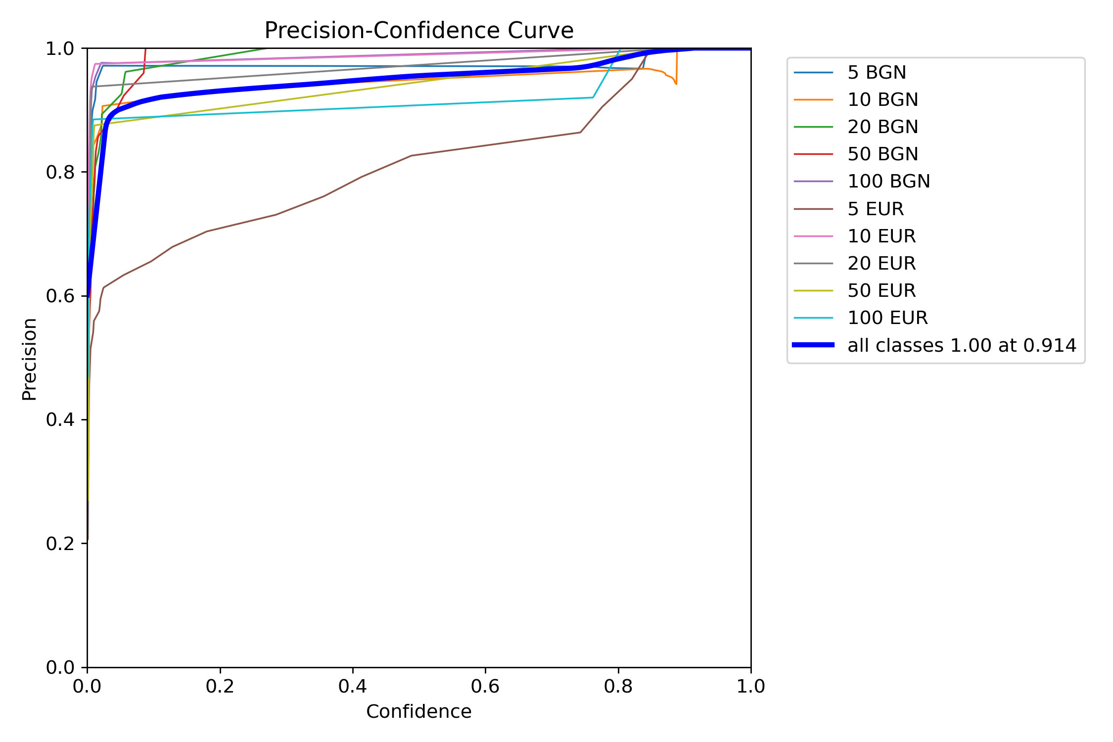 P curve