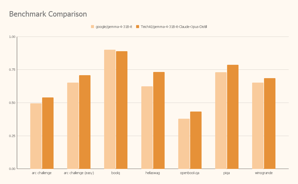 Benchmark Comparison