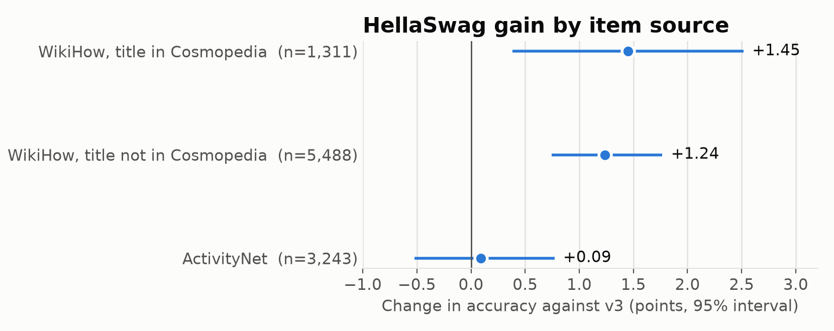 HellaSwag gain by item source