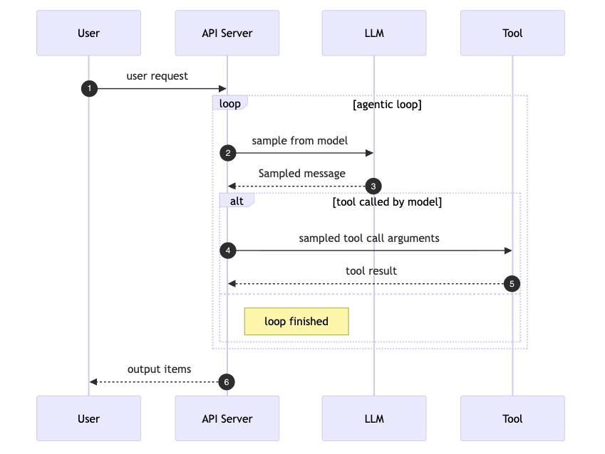 process diagram