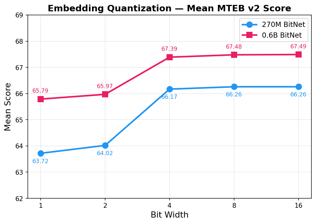 Embedding Quantization — Mean MTEB v2 Score