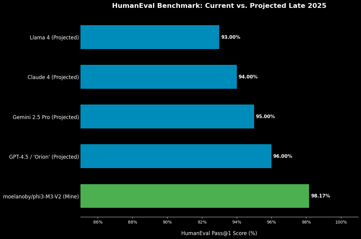 HumanEval Benchmark Chart