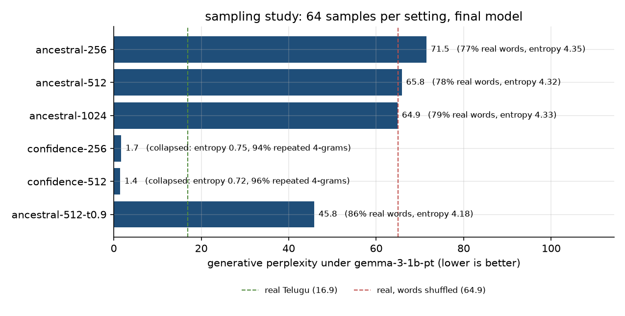 sampling study
