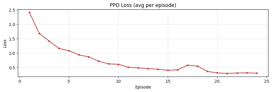 Loss Episode Graph