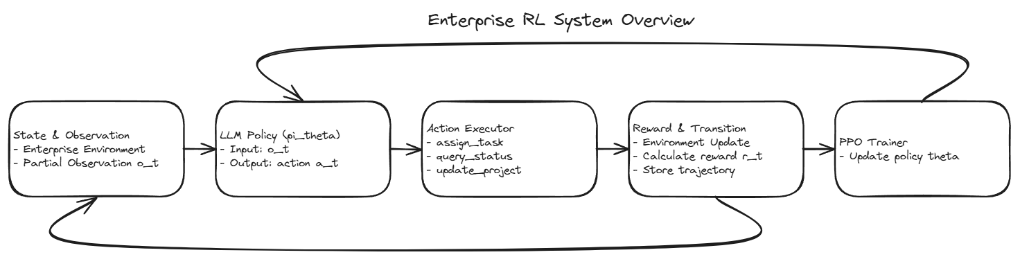 Closed-Loop RL System Overview