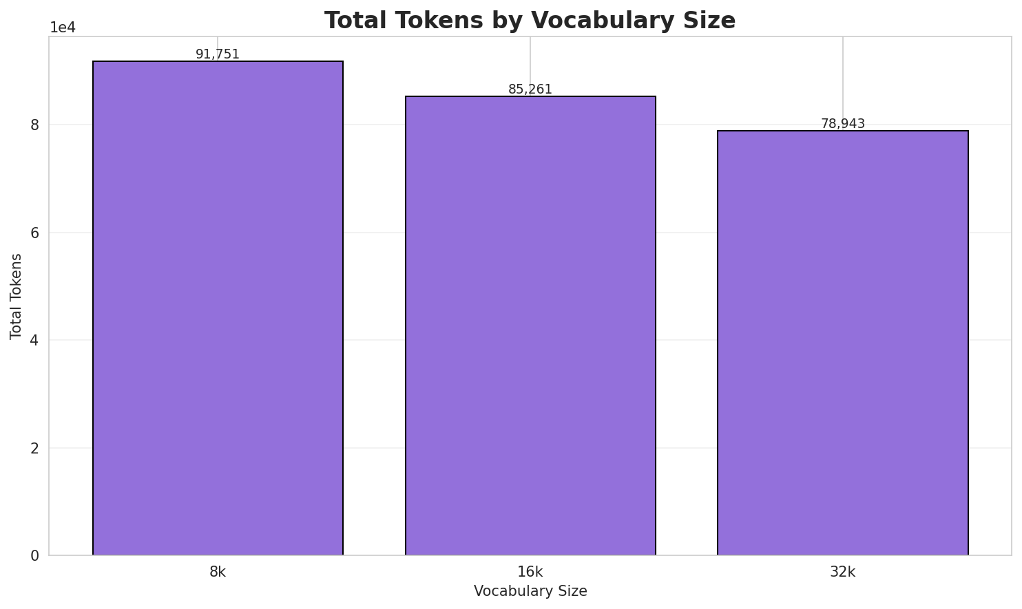 Total Tokens