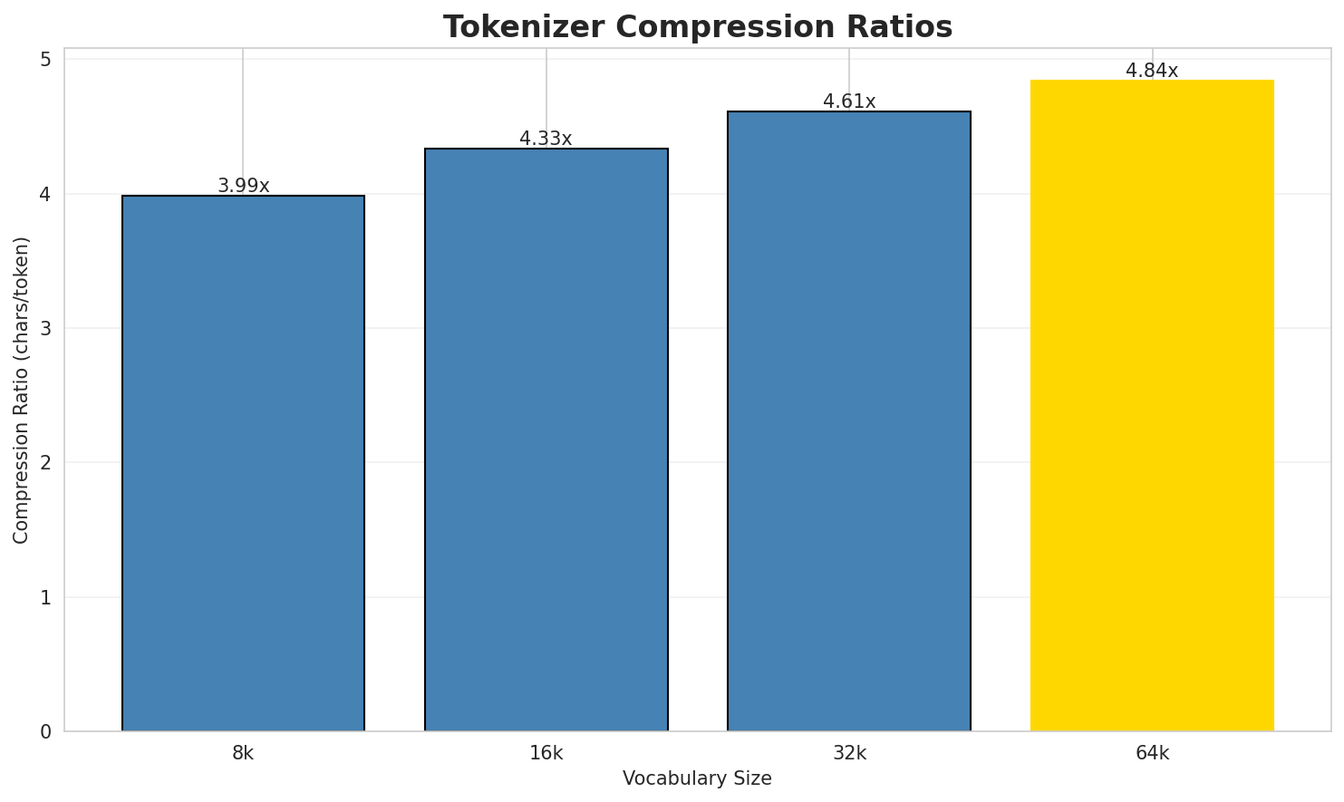 Tokenizer Compression